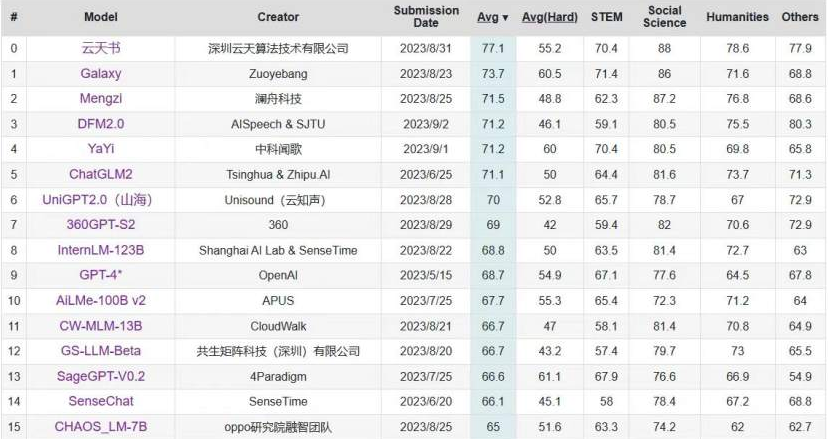 C-Eval中文大模型榜单更新 “好博体育书”位列第一